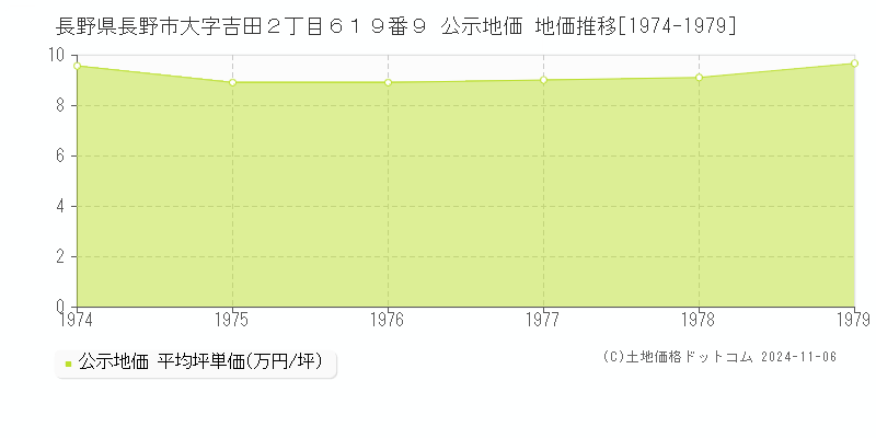 長野県長野市大字吉田２丁目６１９番９ 公示地価 地価推移[1974-1979]