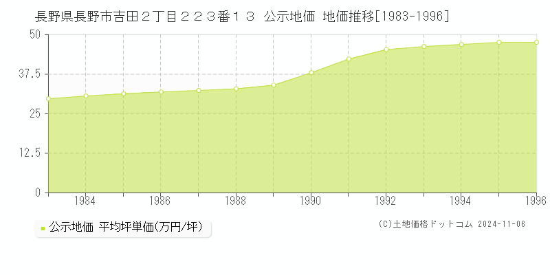 長野県長野市吉田２丁目２２３番１３ 公示地価 地価推移[1983-1996]