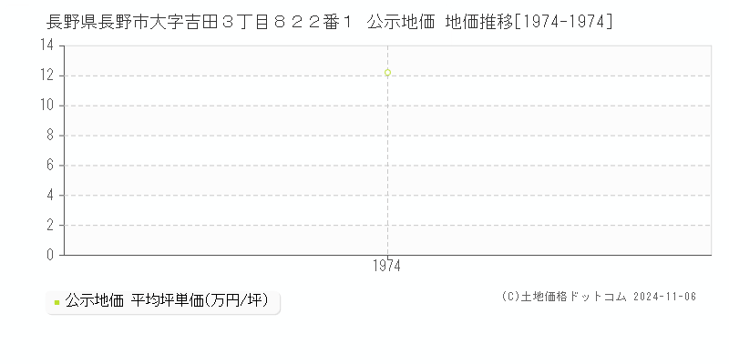 長野県長野市大字吉田３丁目８２２番１ 公示地価 地価推移[1974-1974]