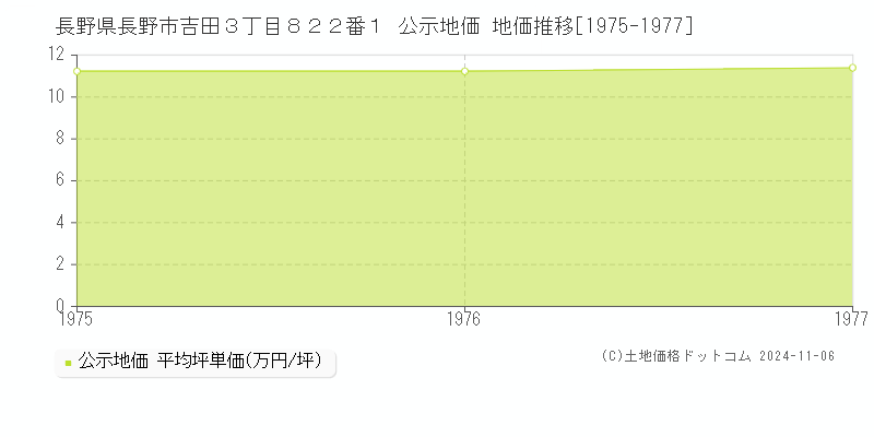 長野県長野市吉田３丁目８２２番１ 公示地価 地価推移[1975-1977]