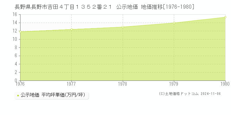 長野県長野市吉田４丁目１３５２番２１ 公示地価 地価推移[1976-1980]