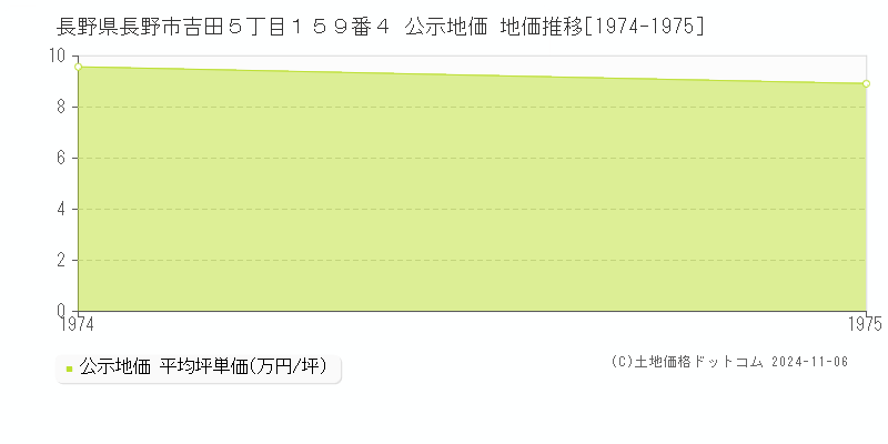 長野県長野市吉田５丁目１５９番４ 公示地価 地価推移[1974-1975]