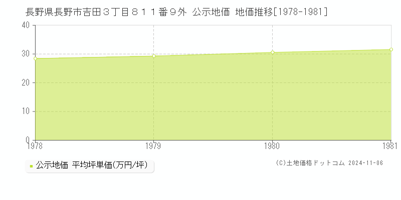 長野県長野市吉田３丁目８１１番９外 公示地価 地価推移[1978-1981]