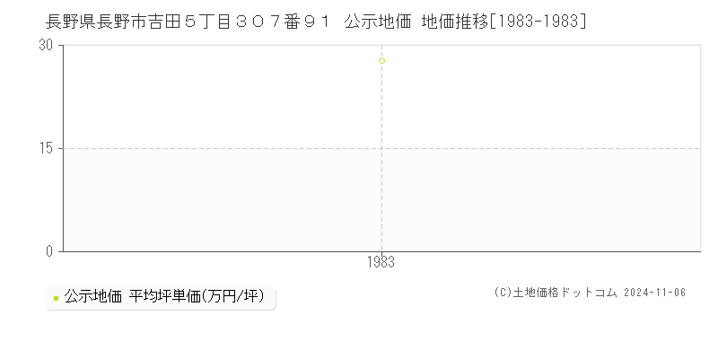 長野県長野市吉田５丁目３０７番９１ 公示地価 地価推移[1983-1983]