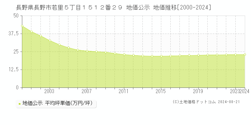 長野県長野市若里５丁目１５１２番２９ 地価公示 地価推移[2000-2024]