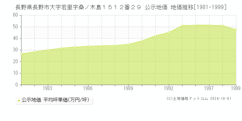 長野県長野市大字若里字桑ノ木島１５１２番２９ 公示地価 地価推移[1981-1999]