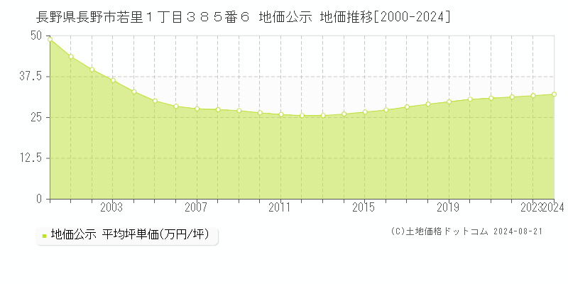 長野県長野市若里１丁目３８５番６ 公示地価 地価推移[2000-2009]