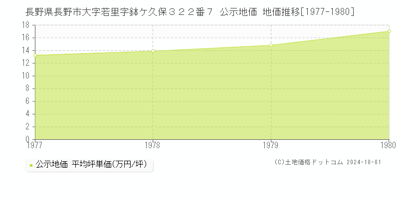 長野県長野市大字若里字鉢ケ久保３２２番７ 公示地価 地価推移[1977-1980]