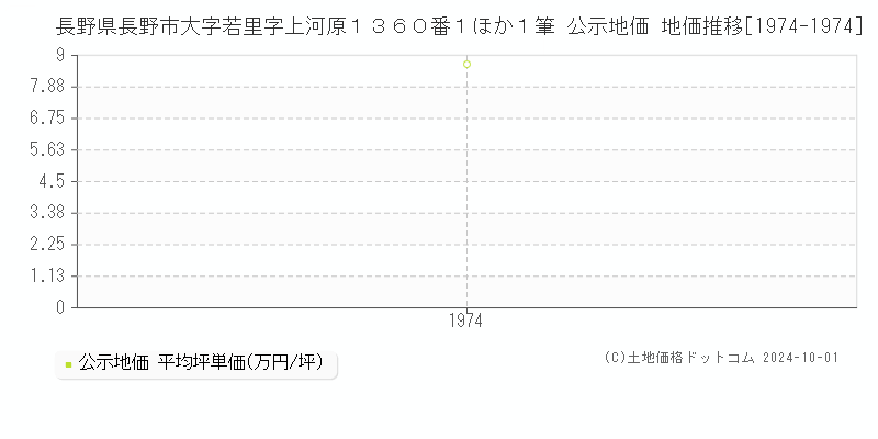 長野県長野市大字若里字上河原１３６０番１ほか１筆 公示地価 地価推移[1974-1974]