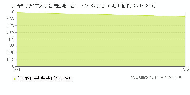 長野県長野市大字若槻団地１番１３９ 公示地価 地価推移[1974-1975]