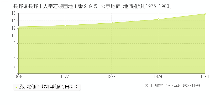 長野県長野市大字若槻団地１番２９５ 公示地価 地価推移[1976-1980]