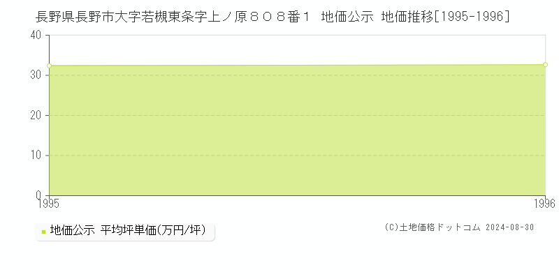 長野県長野市大字若槻東条字上ノ原８０８番１ 公示地価 地価推移[1995-1996]