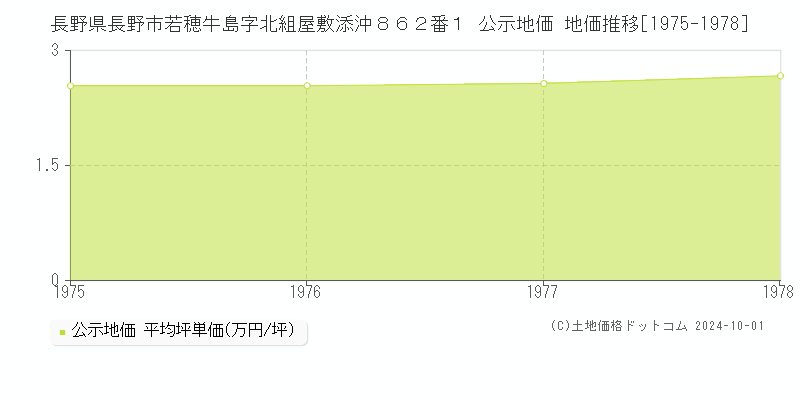 長野県長野市若穂牛島字北組屋敷添沖８６２番１ 公示地価 地価推移[1975-1978]