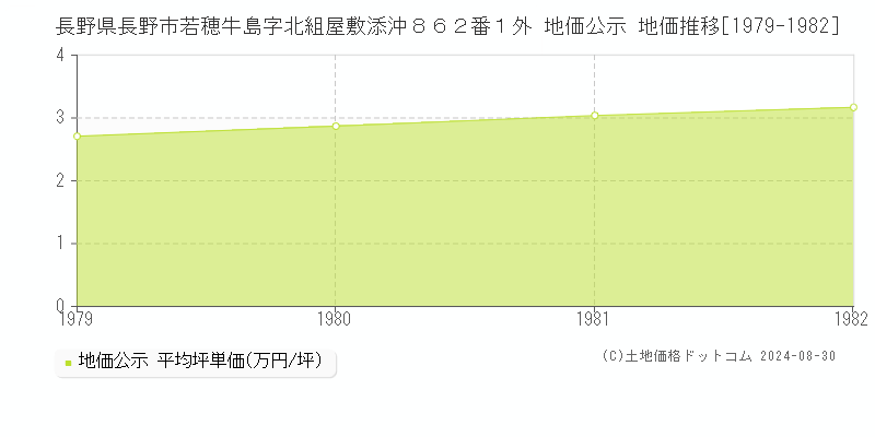 長野県長野市若穂牛島字北組屋敷添沖８６２番１外 地価公示 地価推移[1979-1982]