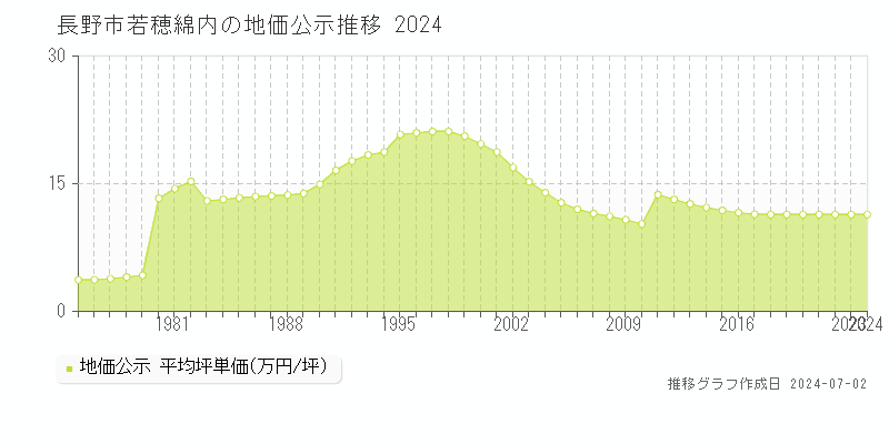 長野市若穂綿内の地価公示推移グラフ 