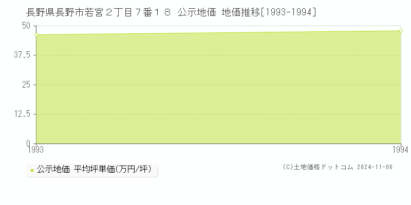 長野県長野市若宮２丁目７番１８ 公示地価 地価推移[1993-1994]