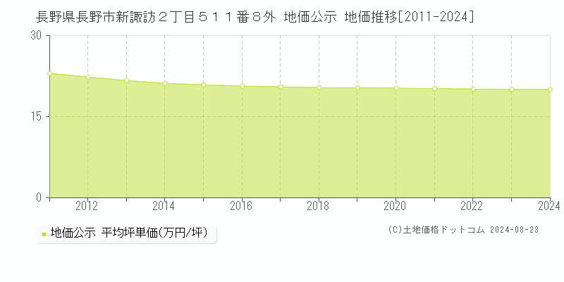 長野県長野市新諏訪２丁目５１１番８外 地価公示 地価推移[2011-2024]