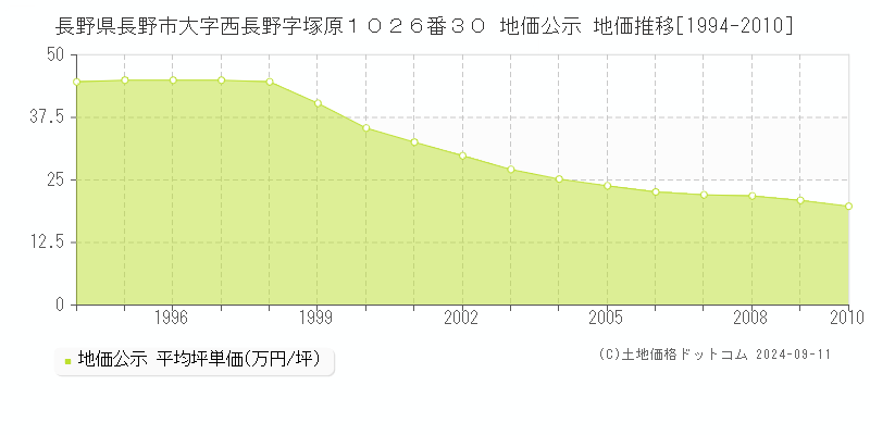 長野県長野市大字西長野字塚原１０２６番３０ 地価公示 地価推移[1994-2010]