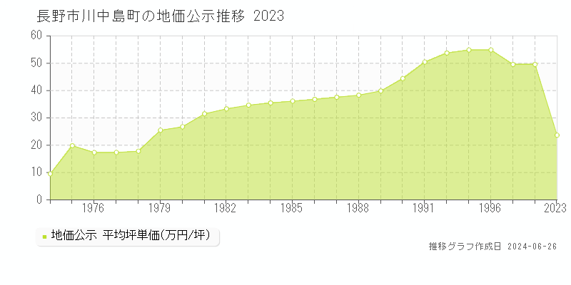 長野市川中島町の地価公示推移グラフ 