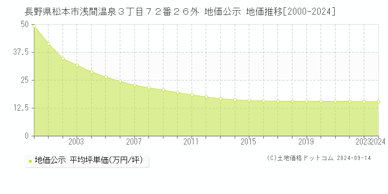 長野県松本市浅間温泉３丁目７２番２６外 地価公示 地価推移[2000-2024]