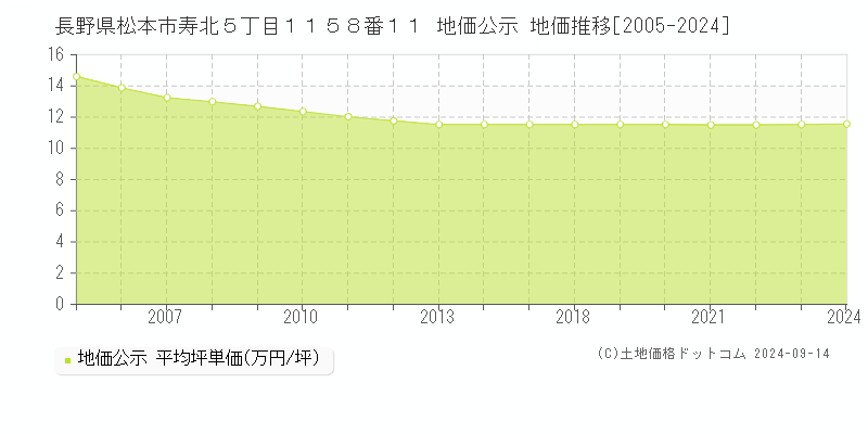 長野県松本市寿北５丁目１１５８番１１ 公示地価 地価推移[2005-2020]