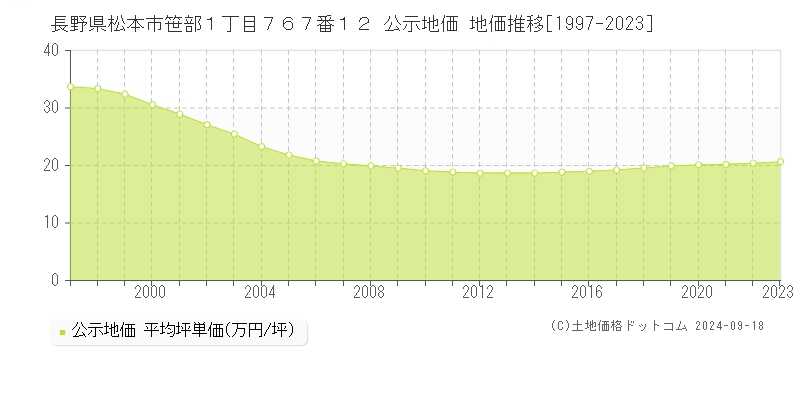 長野県松本市笹部１丁目７６７番１２ 公示地価 地価推移[1997-2024]