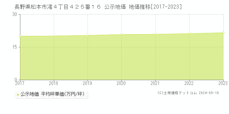 長野県松本市渚４丁目４２５番１６ 公示地価 地価推移[2017-2022]