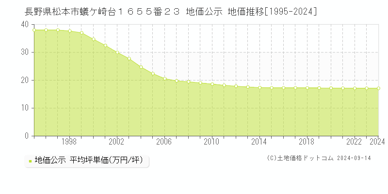 長野県松本市蟻ケ崎台１６５５番２３ 公示地価 地価推移[1995-2022]