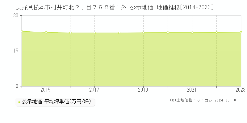 長野県松本市村井町北２丁目７９８番１外 公示地価 地価推移[2014-2022]