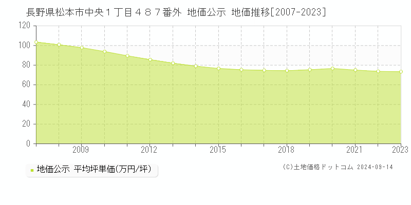 長野県松本市中央１丁目４８７番外 地価公示 地価推移[2007-2023]