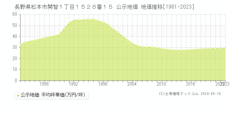 長野県松本市開智１丁目１５２８番１５ 公示地価 地価推移[1981-2023]