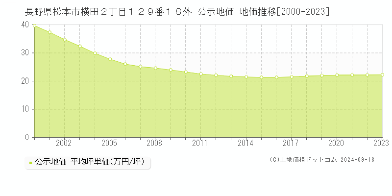 長野県松本市横田２丁目１２９番１８外 公示地価 地価推移[2000-2020]