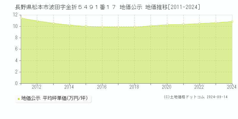 長野県松本市波田字金折５４９１番１７ 公示地価 地価推移[2011-2020]