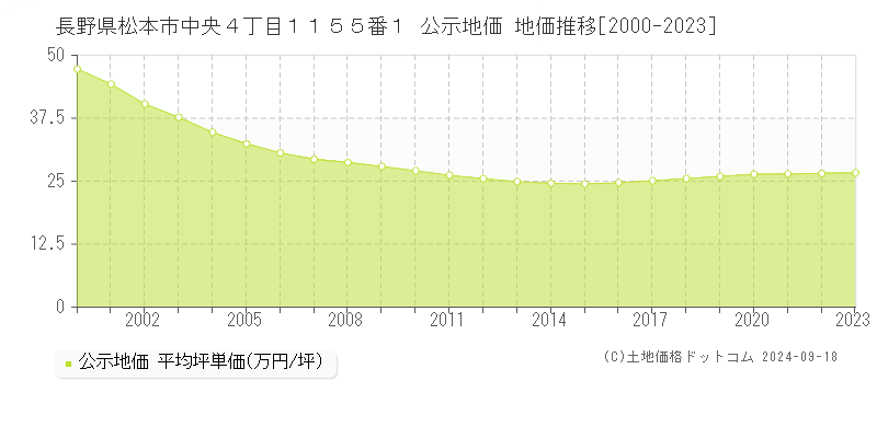 長野県松本市中央４丁目１１５５番１ 公示地価 地価推移[2000-2022]