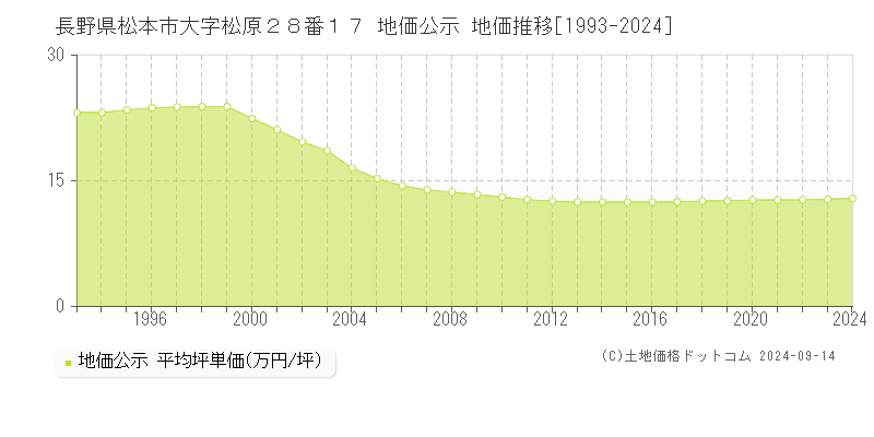 長野県松本市大字松原２８番１７ 公示地価 地価推移[1993-2022]