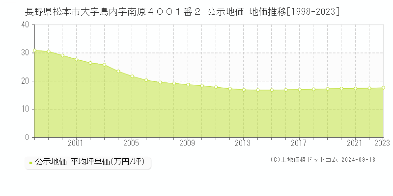 長野県松本市大字島内字南原４００１番２ 公示地価 地価推移[1998-2023]