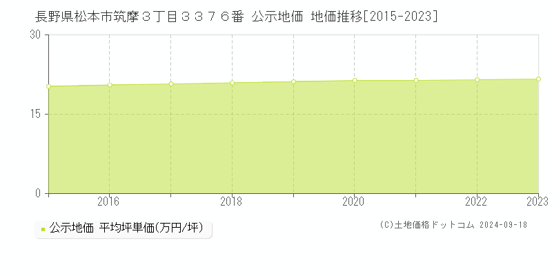 長野県松本市筑摩３丁目３３７６番 公示地価 地価推移[2015-2021]