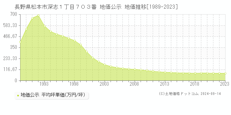 長野県松本市深志１丁目７０３番 地価公示 地価推移[1989-2023]