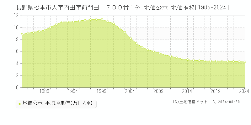 長野県松本市大字内田字前門田１７８９番１外 公示地価 地価推移[1985-2020]