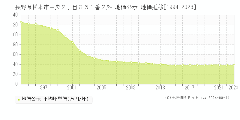 長野県松本市中央２丁目３５１番２外 公示地価 地価推移[1994-2021]