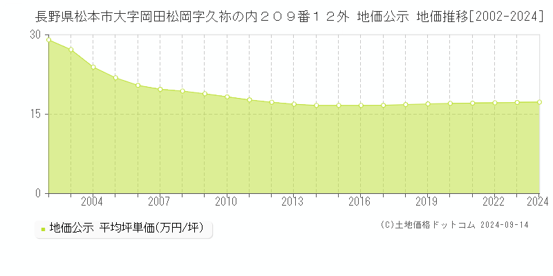 長野県松本市大字岡田松岡字久祢の内２０９番１２外 公示地価 地価推移[2002-2021]