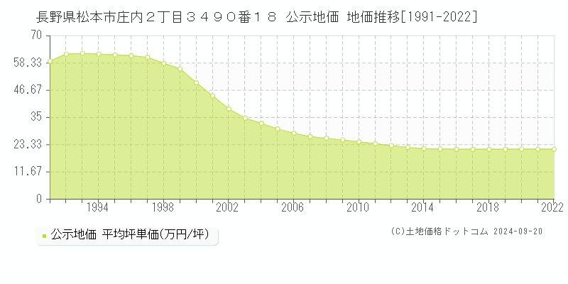 長野県松本市庄内２丁目３４９０番１８ 公示地価 地価推移[1991-2021]