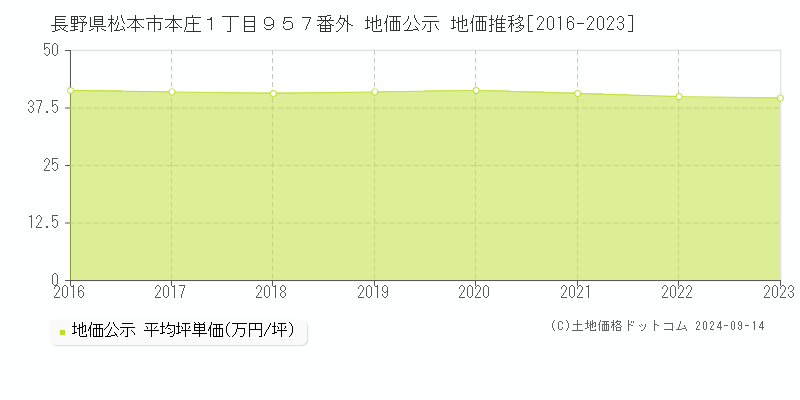 長野県松本市本庄１丁目９５７番外 公示地価 地価推移[2016-2020]