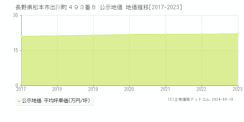 長野県松本市出川町４９３番８ 公示地価 地価推移[2017-2022]