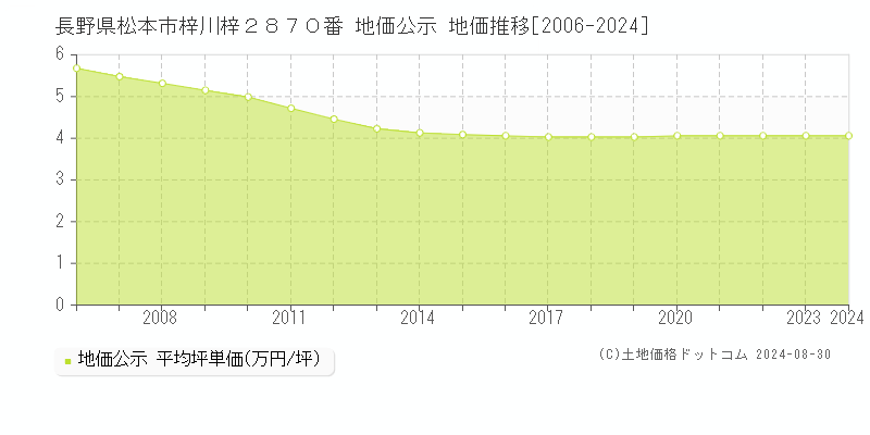 長野県松本市梓川梓２８７０番 地価公示 地価推移[2006-2024]