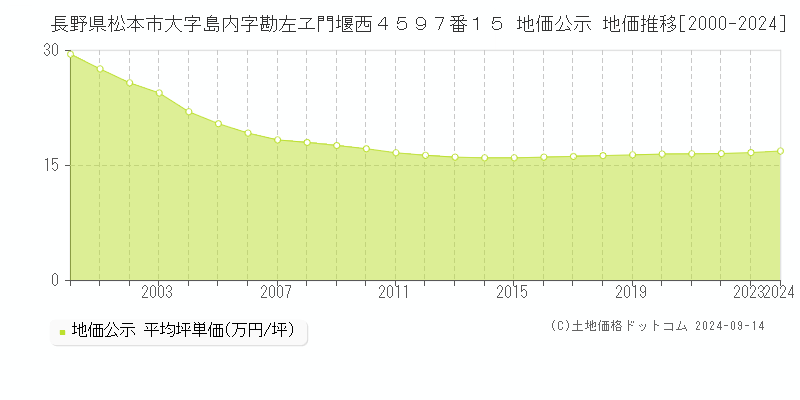 長野県松本市大字島内字勘左ヱ門堰西４５９７番１５ 公示地価 地価推移[2000-2021]