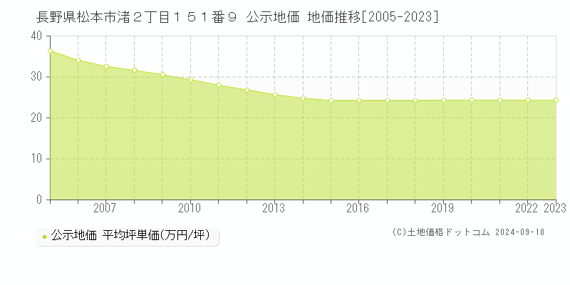 長野県松本市渚２丁目１５１番９ 公示地価 地価推移[2005-2023]