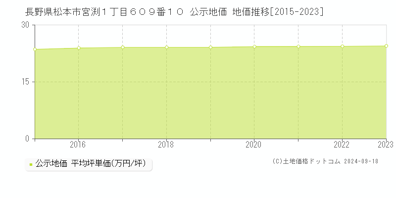 長野県松本市宮渕１丁目６０９番１０ 公示地価 地価推移[2015-2020]