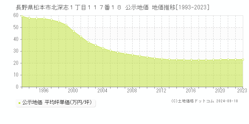 長野県松本市北深志１丁目１１７番１８ 公示地価 地価推移[1993-2023]