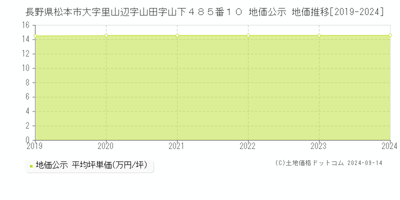 長野県松本市大字里山辺字山田字山下４８５番１０ 公示地価 地価推移[2019-2024]